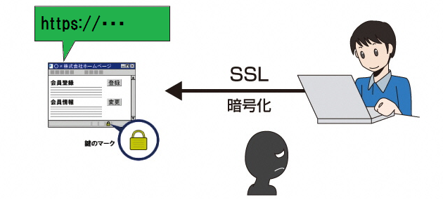 SSL通信について