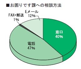 グラフ・お困りです課への相談方法：窓口40％、電話47％、Eメール12％、ファクス・郵送1％