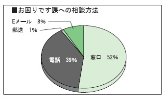 グラフ・お困りです課への相談方法：窓口52％、電話39％、Eメール8％、ファクス・郵送1％