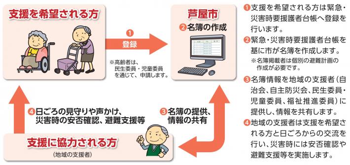 支援取り組みの仕組み