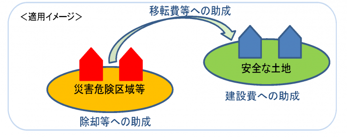 移転関係