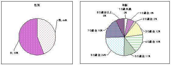 アンケート結果表