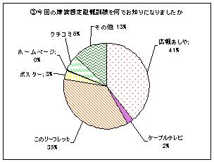 アンケート結果表