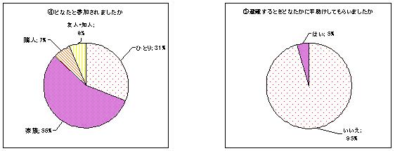 アンケート結果表