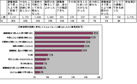 アンケート結果表