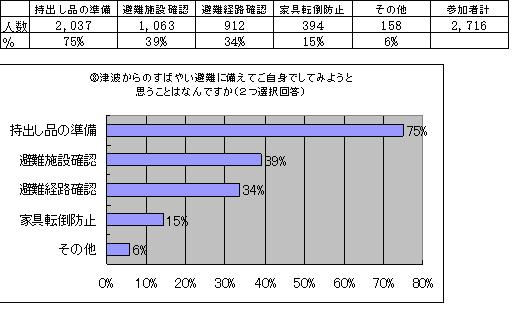 アンケート結果表