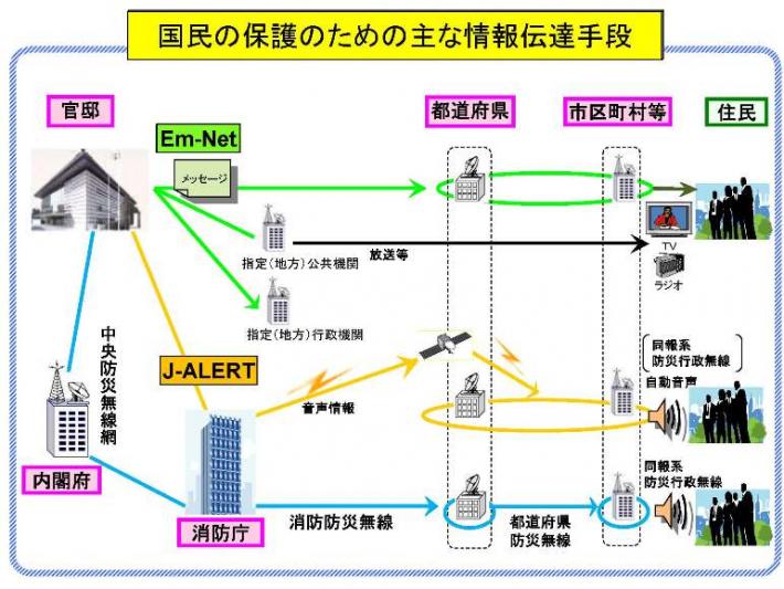 国民保護における情報伝達