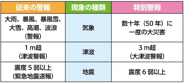 警報 種類 特別 関東地方に初の特別警報 特別警報は４種類ある(饒村曜)