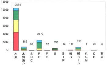 構造別被害棟数