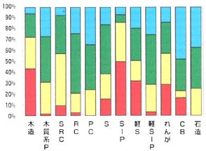 構造別被害率