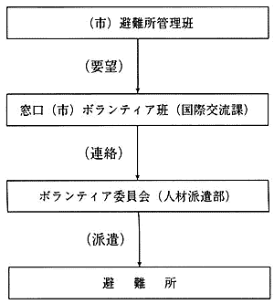 表：連絡体制