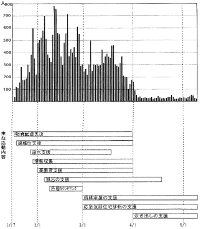 図：ボランティア活動推移