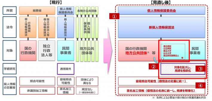 見直しの全体像