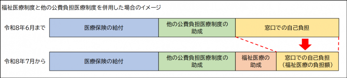自己負担額のイメージ