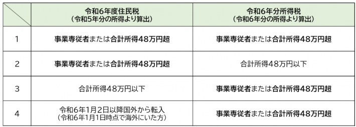 類型2対象