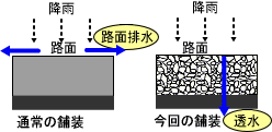 従来の舗装と今回の排水性舗装