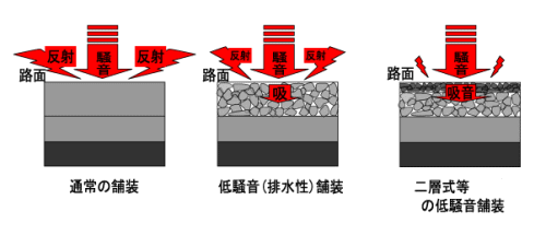 従来の舗装と今回の低騒音舗装