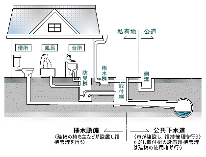 排水設備