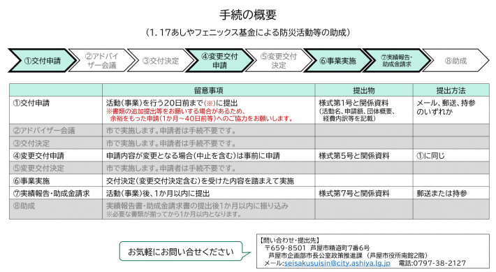 手続きの概要（フェニックス基金）