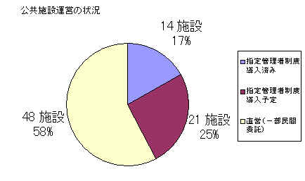 公共施設運営の状況