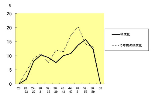 年齢別職員構成の折れ線グラフ