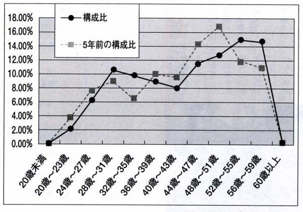 年齢別職員構成の折れ線グラフ