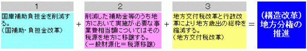 1国庫補助負担金を削減する。（国補助・負担金改革）+2削減した補助金等のうち地方において実施が必要な事業費相当額についてはその税源を地方に移譲する。（一般財源化＝税源移譲）+3地方交付税改革と行政改革により地方歳出の総枠を縮減する。（地方交付税改革）=（構造改革）地方分権の推進