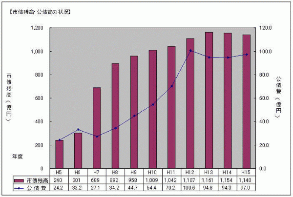市債残高・公債費の状況（グラフ）