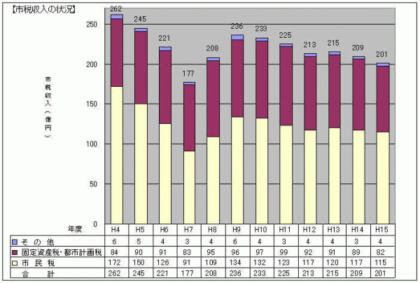 市税収入の状況（グラフ）