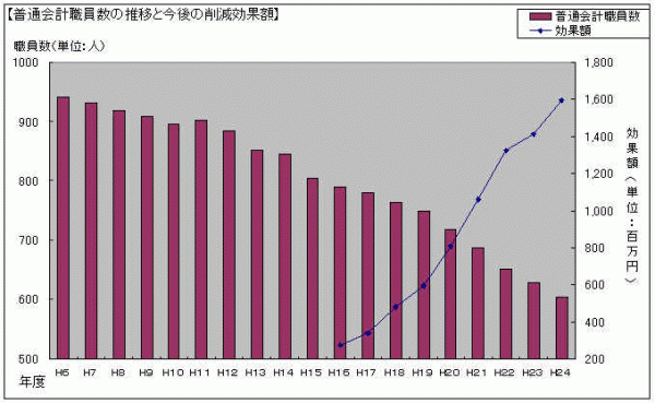 普通会計職員数の推移と今後の削減効果額（グラフ）