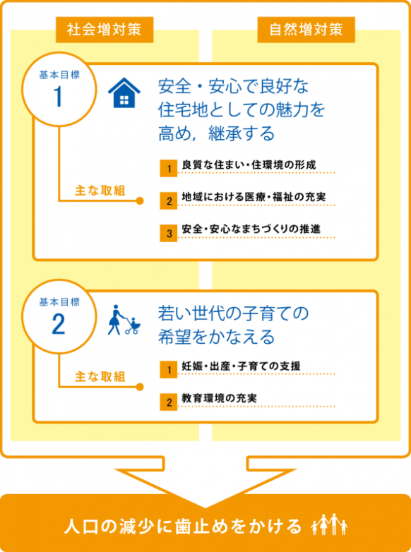 総合戦略取組の体系