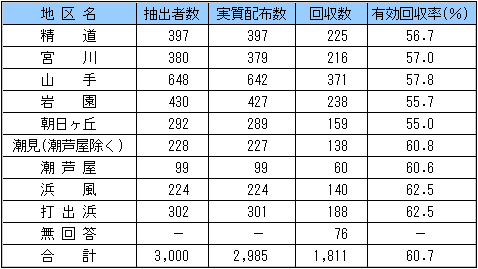 回収状況の表