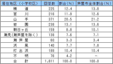 居住地区の表