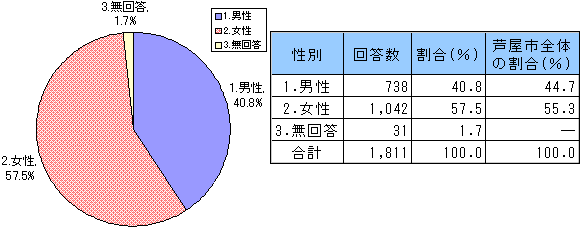 性別割合のグラフ・表