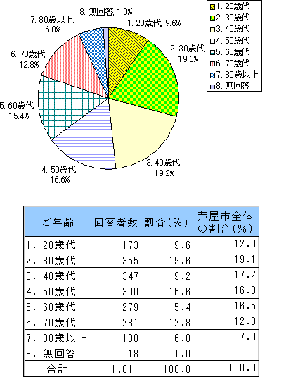 年齢割合のグラフ・表