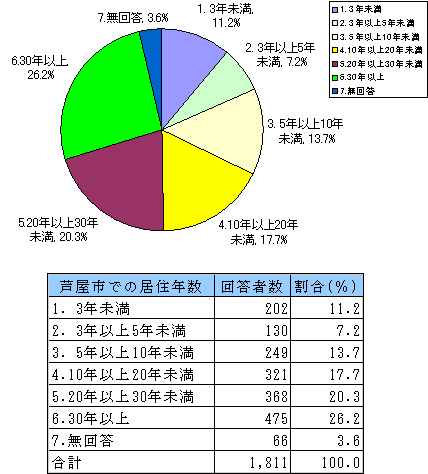 居住年数の割合グラフ・表