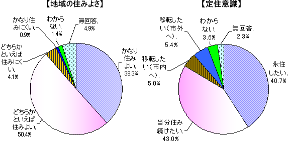 円グラフ「地域の住みよさ」「定住意識」