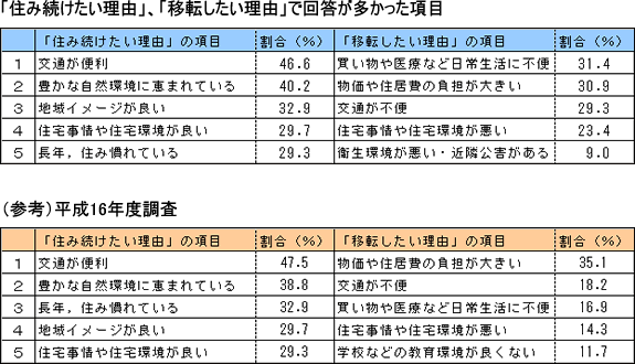 表「住み続けたい理由」、「移転したい理由」で回答が多かった項目（参考）平成16年度調査