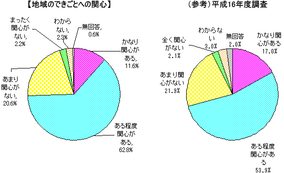 円グラフ「地域のできごとへの関心」「（参考）平成16年度調査」