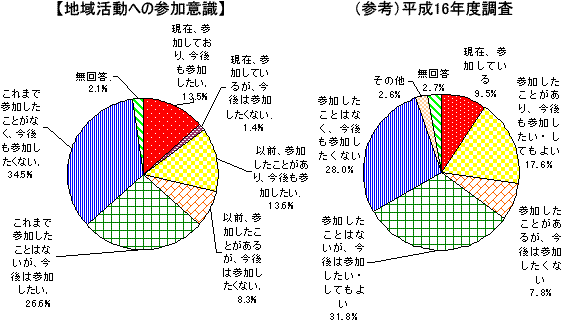 円グラフ「地域活動への参加意識」「（参考）平成16年度調査」