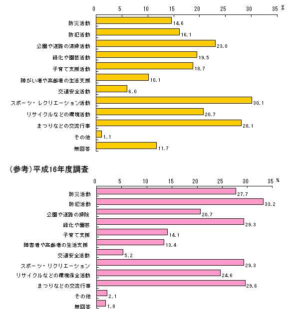 棒グラフ「参加したい地域活動のテーマ」「（参考）平成16年度調査」