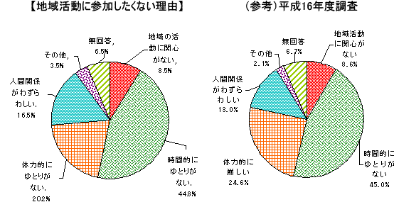 円グラフ「地域活動に参加したくない理由」「（参考）平成16年度調査」