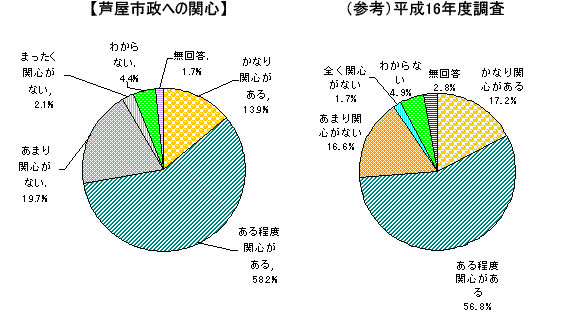 円グラフ「芦屋市政への関心」「（参考）平成16年度調査」