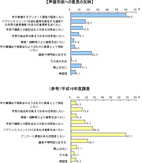 棒グラフ「芦屋市政への意見の反映」「（参考）平成16年度調査」