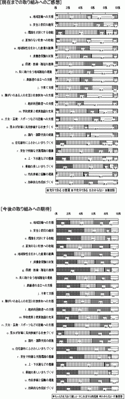 棒グラフ「現在までの取り組みへのご感想」「今後の取り組みへの期待」