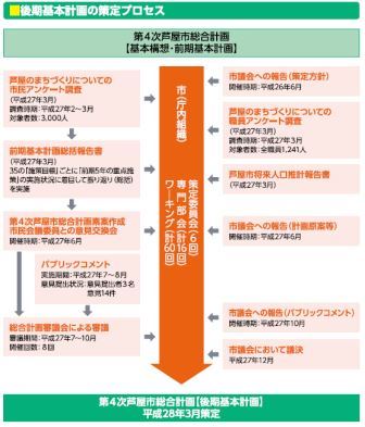 後期基本計画の策定プロセス