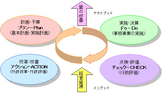 PDCAマネジメントサイクルのイメージ図