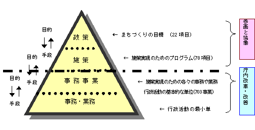 行政活動の階層構造のイメージ図