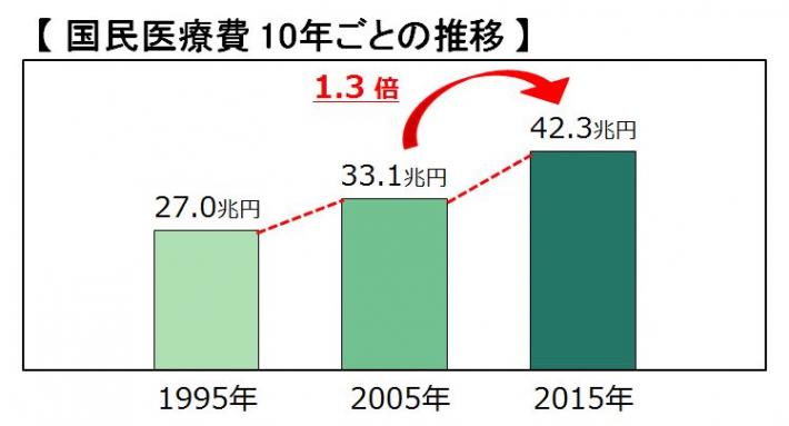 1医療費10年毎の推移グラフ