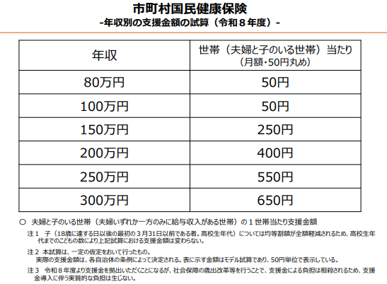 支援金額試算